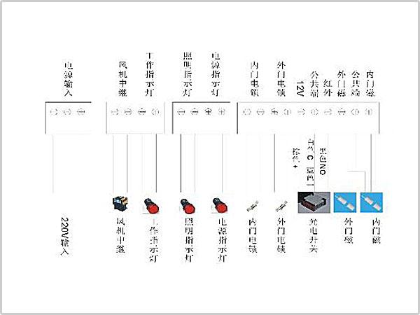 風(fēng)淋室控制板副板接線示意圖輸入、輸出端子接口說明